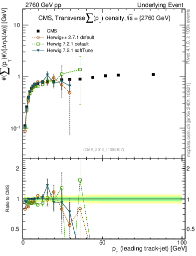 Plot of sumpt-vs-pt-trns in 2760 GeV pp collisions