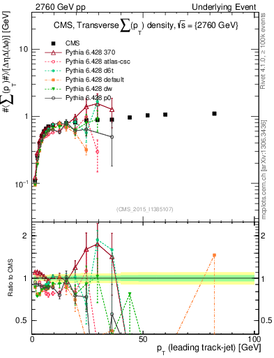 Plot of sumpt-vs-pt-trns in 2760 GeV pp collisions
