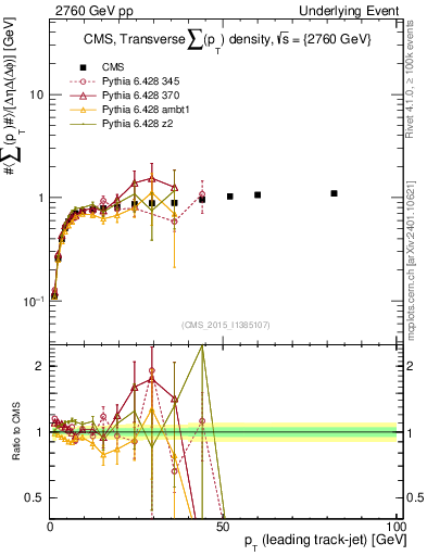 Plot of sumpt-vs-pt-trns in 2760 GeV pp collisions