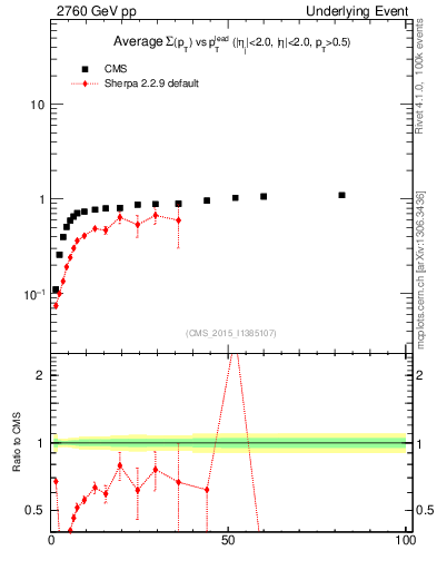 Plot of sumpt-vs-pt-trns in 2760 GeV pp collisions