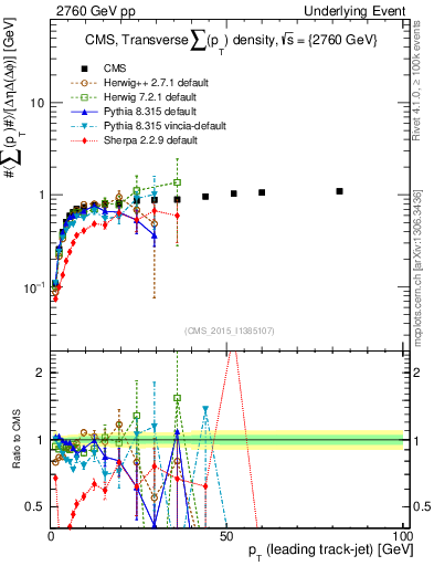 Plot of sumpt-vs-pt-trns in 2760 GeV pp collisions