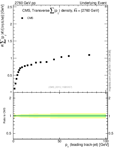 Plot of sumpt-vs-pt-trns in 2760 GeV pp collisions