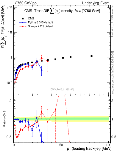 Plot of sumpt-vs-pt-trnsDiff in 2760 GeV pp collisions
