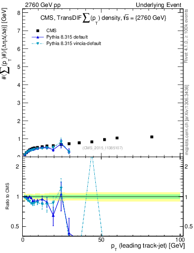 Plot of sumpt-vs-pt-trnsDiff in 2760 GeV pp collisions