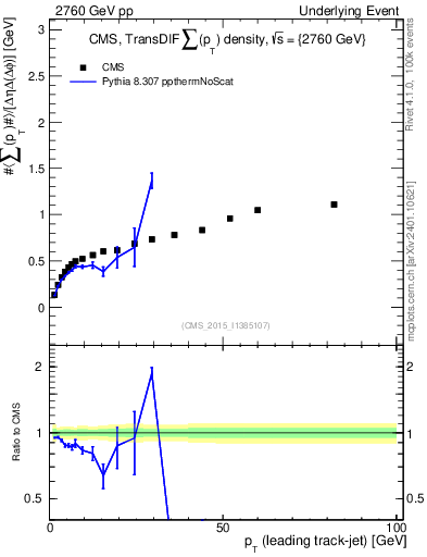 Plot of sumpt-vs-pt-trnsDiff in 2760 GeV pp collisions