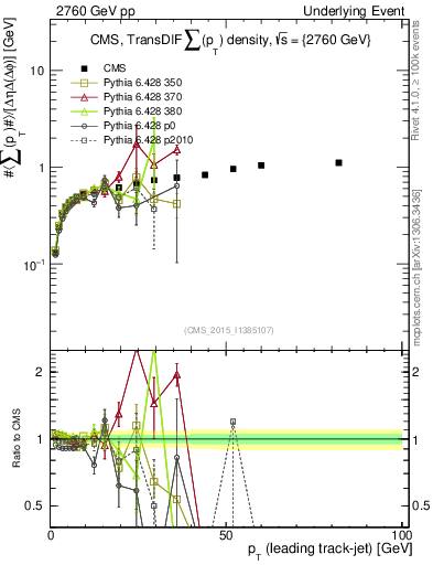 Plot of sumpt-vs-pt-trnsDiff in 2760 GeV pp collisions