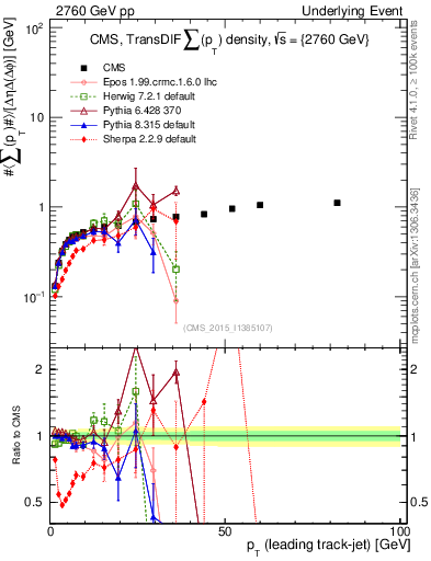 Plot of sumpt-vs-pt-trnsDiff in 2760 GeV pp collisions