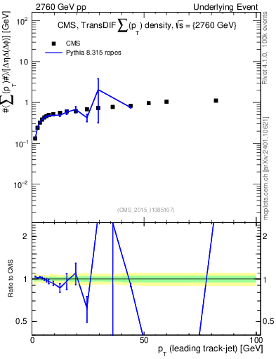 Plot of sumpt-vs-pt-trnsDiff in 2760 GeV pp collisions