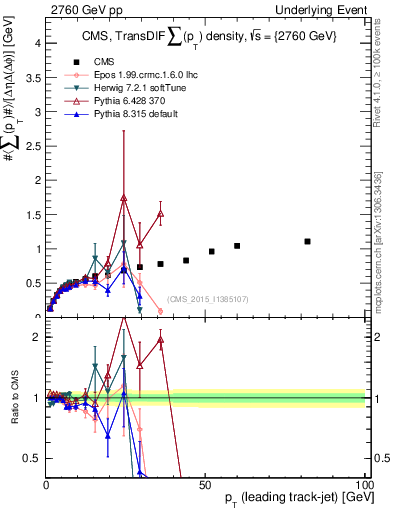 Plot of sumpt-vs-pt-trnsDiff in 2760 GeV pp collisions