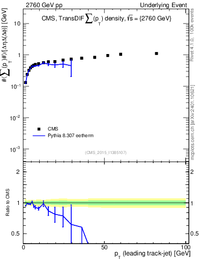 Plot of sumpt-vs-pt-trnsDiff in 2760 GeV pp collisions