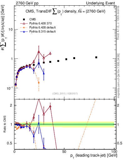 Plot of sumpt-vs-pt-trnsDiff in 2760 GeV pp collisions