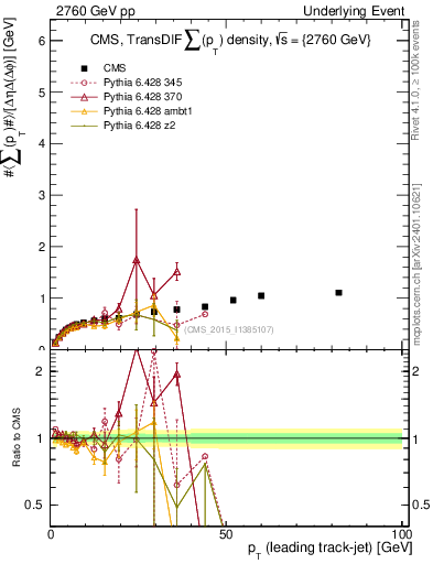 Plot of sumpt-vs-pt-trnsDiff in 2760 GeV pp collisions