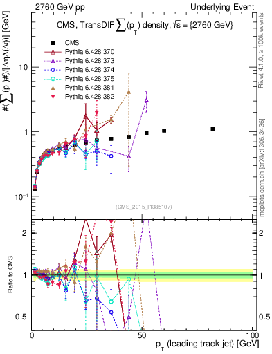 Plot of sumpt-vs-pt-trnsDiff in 2760 GeV pp collisions