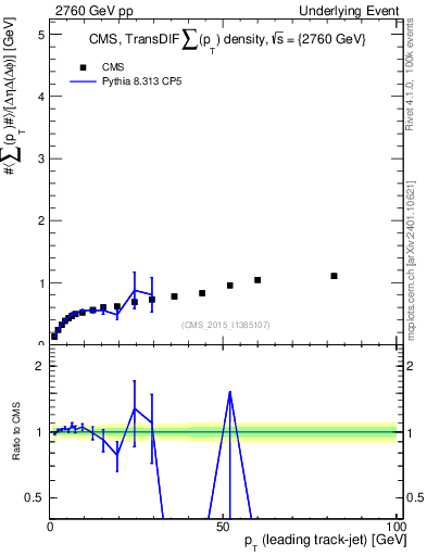 Plot of sumpt-vs-pt-trnsDiff in 2760 GeV pp collisions
