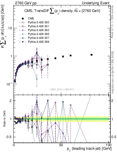 Plot of sumpt-vs-pt-trnsDiff in 2760 GeV pp collisions
