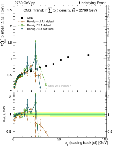 Plot of sumpt-vs-pt-trnsDiff in 2760 GeV pp collisions