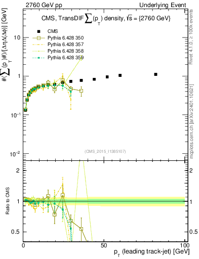 Plot of sumpt-vs-pt-trnsDiff in 2760 GeV pp collisions
