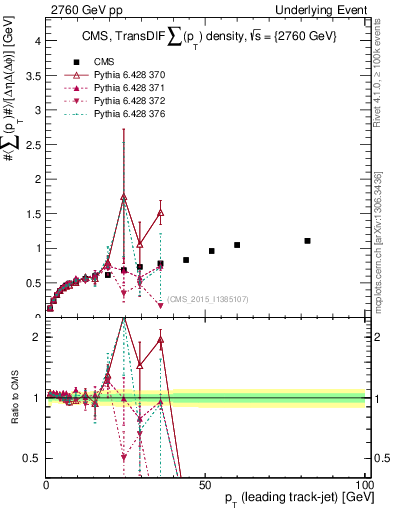 Plot of sumpt-vs-pt-trnsDiff in 2760 GeV pp collisions
