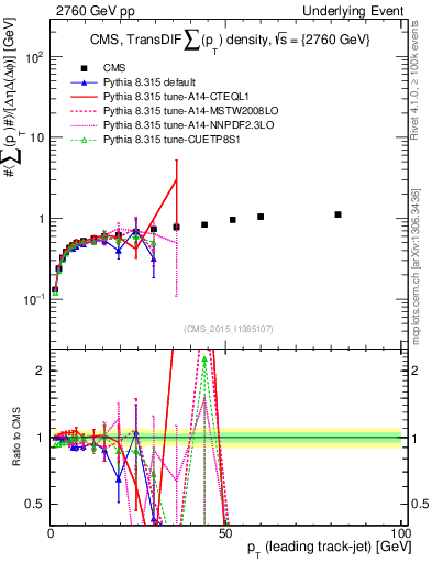 Plot of sumpt-vs-pt-trnsDiff in 2760 GeV pp collisions