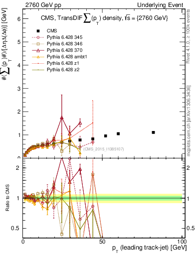 Plot of sumpt-vs-pt-trnsDiff in 2760 GeV pp collisions