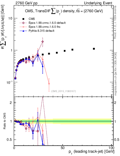 Plot of sumpt-vs-pt-trnsDiff in 2760 GeV pp collisions