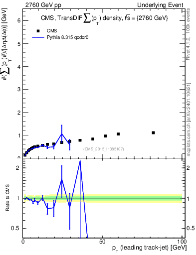 Plot of sumpt-vs-pt-trnsDiff in 2760 GeV pp collisions
