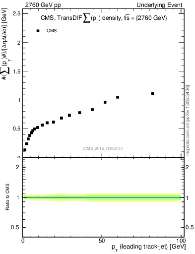 Plot of sumpt-vs-pt-trnsDiff in 2760 GeV pp collisions