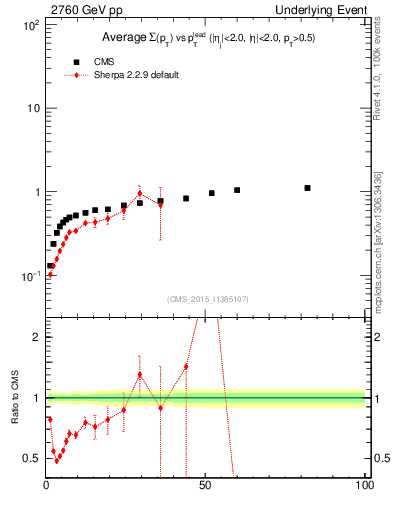 Plot of sumpt-vs-pt-trnsDiff in 2760 GeV pp collisions