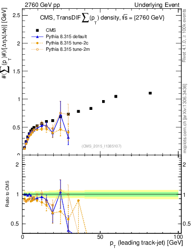 Plot of sumpt-vs-pt-trnsDiff in 2760 GeV pp collisions