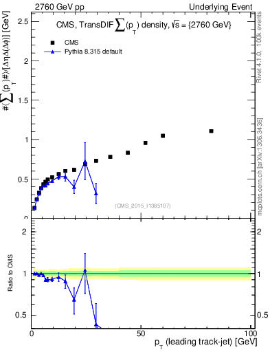 Plot of sumpt-vs-pt-trnsDiff in 2760 GeV pp collisions