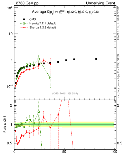 Plot of sumpt-vs-pt-trnsDiff in 2760 GeV pp collisions