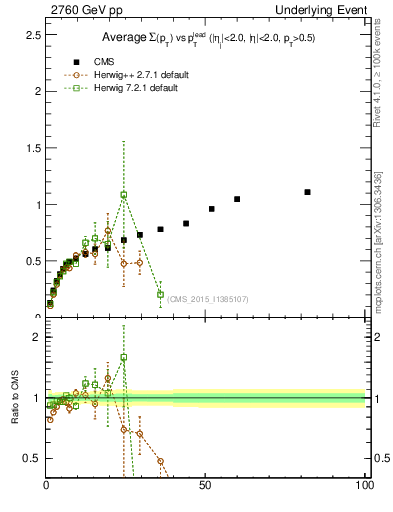 Plot of sumpt-vs-pt-trnsDiff in 2760 GeV pp collisions
