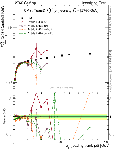 Plot of sumpt-vs-pt-trnsDiff in 2760 GeV pp collisions
