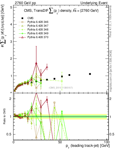 Plot of sumpt-vs-pt-trnsDiff in 2760 GeV pp collisions