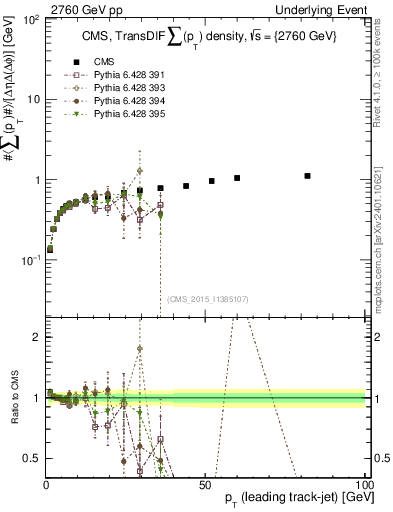 Plot of sumpt-vs-pt-trnsDiff in 2760 GeV pp collisions