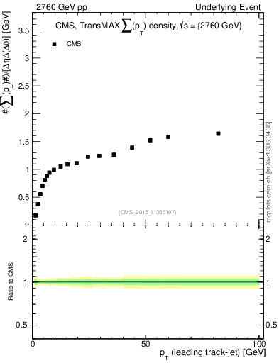 Plot of sumpt-vs-pt-trnsMax in 2760 GeV pp collisions