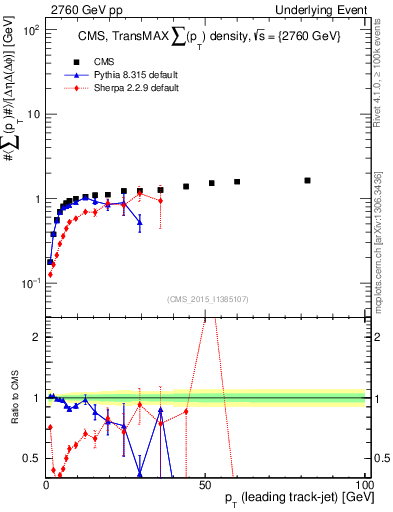 Plot of sumpt-vs-pt-trnsMax in 2760 GeV pp collisions