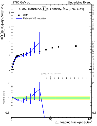 Plot of sumpt-vs-pt-trnsMax in 2760 GeV pp collisions