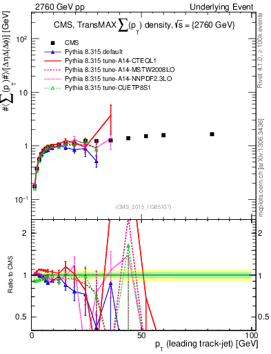 Plot of sumpt-vs-pt-trnsMax in 2760 GeV pp collisions