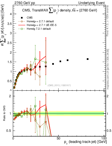 Plot of sumpt-vs-pt-trnsMax in 2760 GeV pp collisions