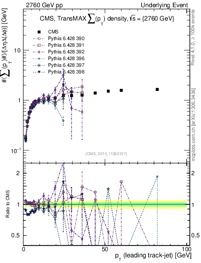 Plot of sumpt-vs-pt-trnsMax in 2760 GeV pp collisions