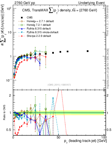 Plot of sumpt-vs-pt-trnsMax in 2760 GeV pp collisions