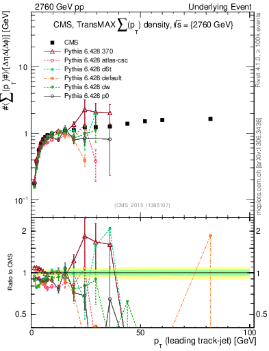 Plot of sumpt-vs-pt-trnsMax in 2760 GeV pp collisions