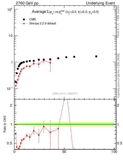 Plot of sumpt-vs-pt-trnsMax in 2760 GeV pp collisions