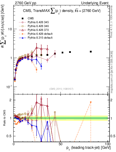 Plot of sumpt-vs-pt-trnsMax in 2760 GeV pp collisions