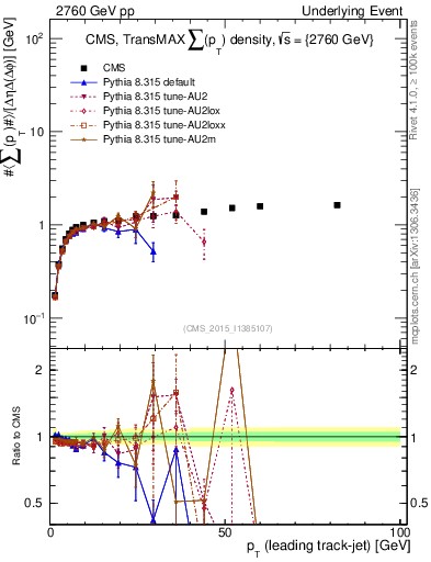 Plot of sumpt-vs-pt-trnsMax in 2760 GeV pp collisions