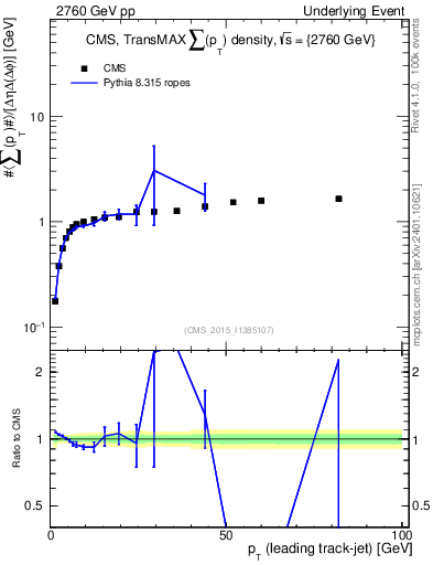 Plot of sumpt-vs-pt-trnsMax in 2760 GeV pp collisions