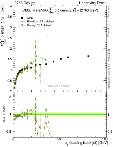 Plot of sumpt-vs-pt-trnsMax in 2760 GeV pp collisions