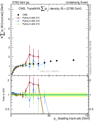 Plot of sumpt-vs-pt-trnsMax in 2760 GeV pp collisions