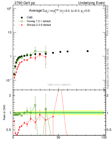 Plot of sumpt-vs-pt-trnsMax in 2760 GeV pp collisions